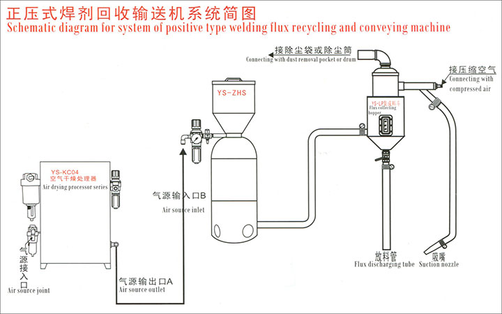 YS-ZHS 正压式焊剂回收输送机